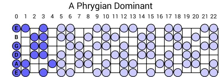 A phrygian store scale guitar